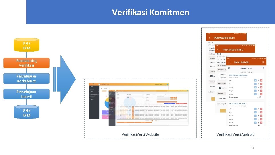 Verifikasi Komitmen Data KPM Pendamping Verifikasi Persetujuan Korkab/Kot Persetujuan Korwil Data KPM Verifikasi. Versi