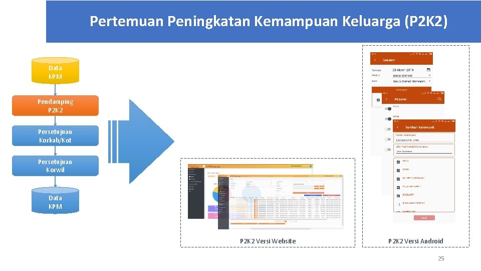 Pertemuan Peningkatan Kemampuan Keluarga (P 2 K 2) Data KPM Pendamping P 2 K