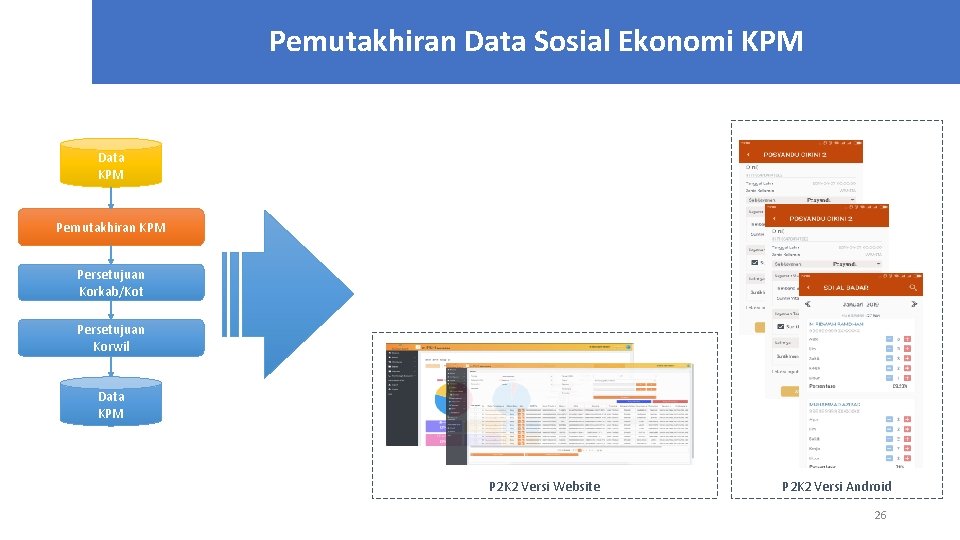 Pemutakhiran Data Sosial Ekonomi KPM Data KPM Pemutakhiran KPM Persetujuan Korkab/Kot Persetujuan Korwil Data