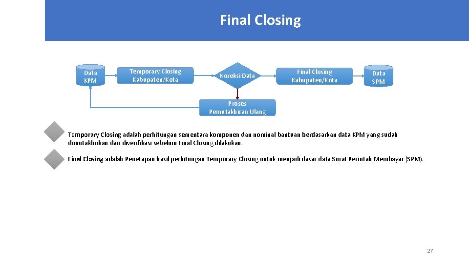 Final Closing Data KPM Temporary Closing Kabupaten/Kota Koreksi Data Final Closing Kabupaten/Kota Data SPM