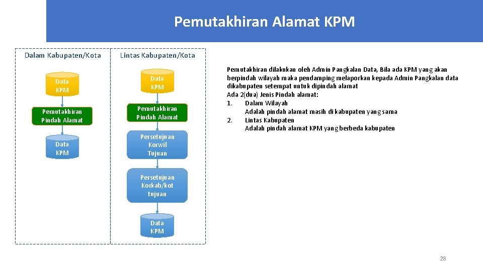Pemutakhiran Alamat KPM Dalam Kabupaten/Kota Lintas Kabupaten/Kota Data KPM Pemutakhiran Pindah Alamat Data KPM