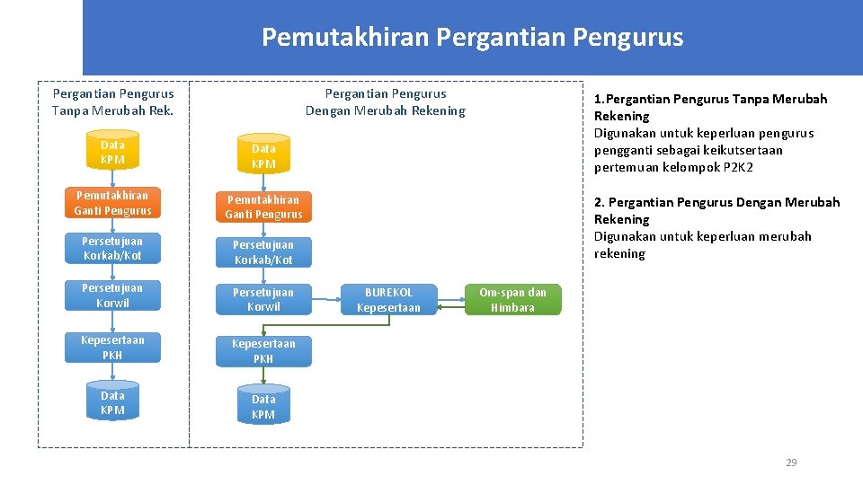 Pemutakhiran Pergantian Pengurus Tanpa Merubah Rek. Pergantian Pengurus Dengan Merubah Rekening Data KPM Pemutakhiran