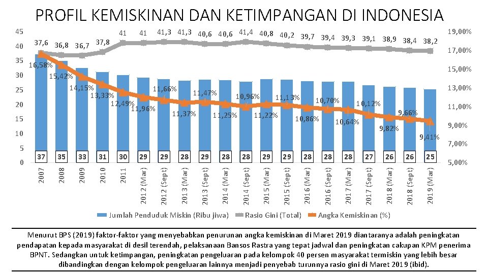 PROFIL KEMISKINAN DAN KETIMPANGAN DI INDONESIA 45 28 29 29 28 2016 (Mar) Jumlah