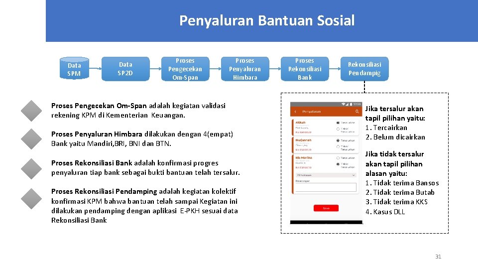 Penyaluran Bantuan Sosial Data SPM Data SP 2 D Proses Pengecekan Om-Span Proses Penyaluran