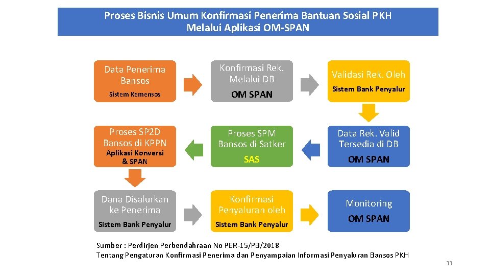 Proses Bisnis Umum Konfirmasi Penerima Bantuan Sosial PKH Melalui Aplikasi OM-SPAN Sistem Kemensos Konfirmasi