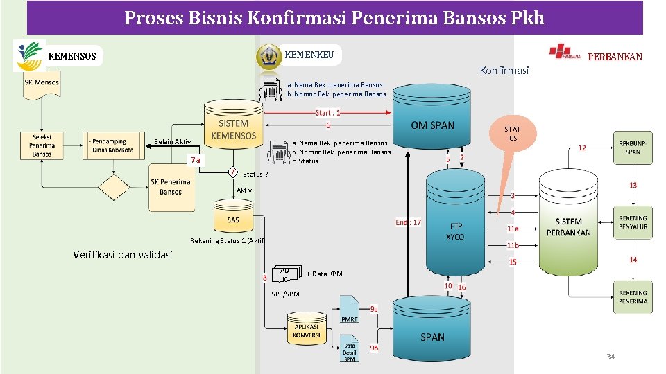 Proses Bisnis Konfirmasi Penerima Bansos Pkh KEMENKEU KEMENSOS PERBANKAN Konfirmasi a. Nama Rek. penerima