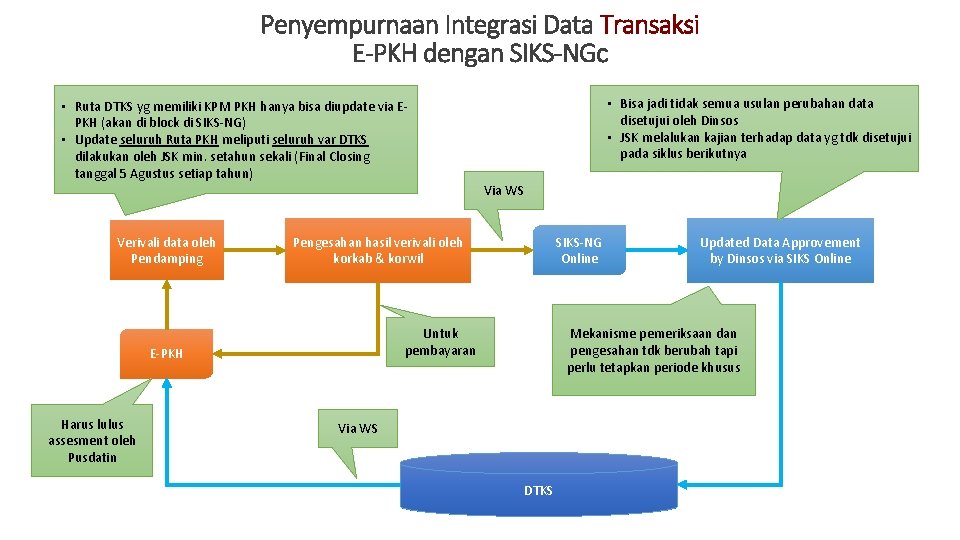 Penyempurnaan Integrasi Data Transaksi E-PKH dengan SIKS-NGc • Bisa jadi tidak semua usulan perubahan