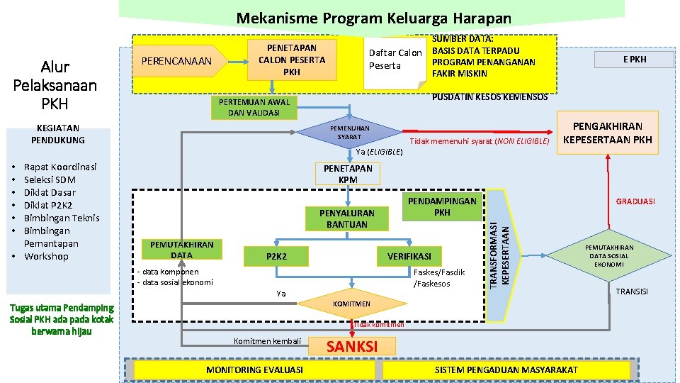 Mekanisme Program Keluarga Harapan Alur Pelaksanaan PKH PERENCANAAN PENETAPAN CALON PESERTA PKH Daftar Calon