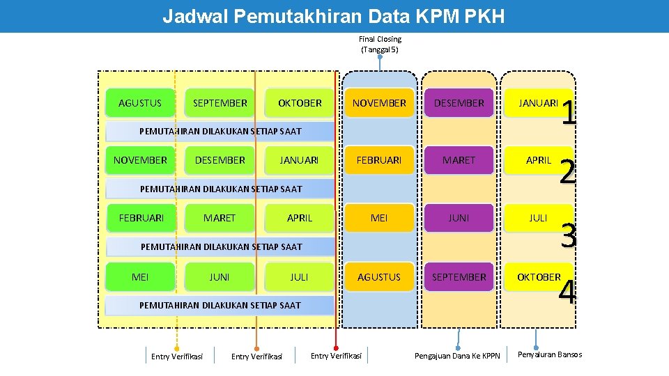 Jadwal Pemutakhiran Data KPM PKH Final Closing (Tanggal 5) AGUSTUS SEPTEMBER OKTOBER DESEMBER JANUARI