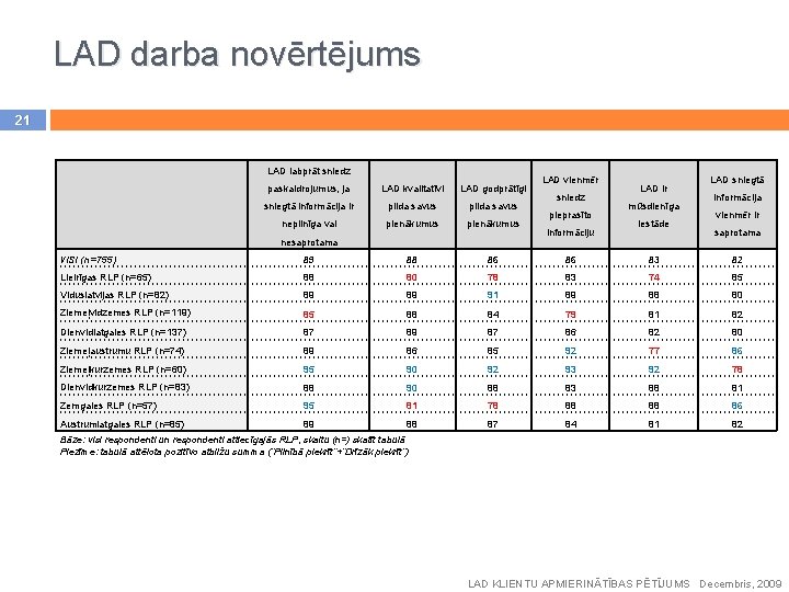 LAD darba novērtējums 21 LAD labprāt sniedz paskaidrojumus, ja LAD kvalitatīvi LAD godprātīgi sniegtā