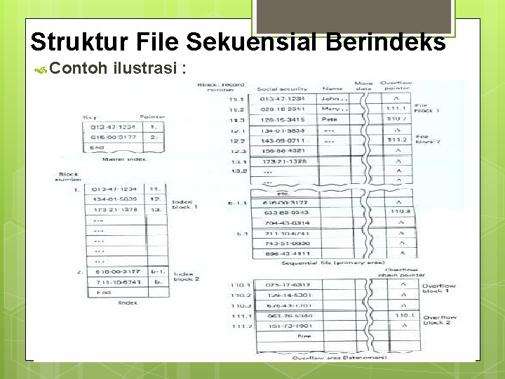 Struktur File Sekuensial Berindeks Contoh ilustrasi : 