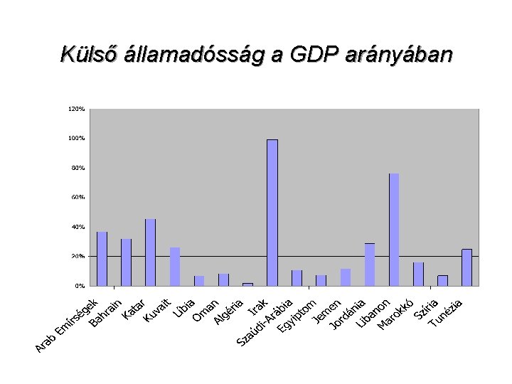 Külső államadósság a GDP arányában 10 