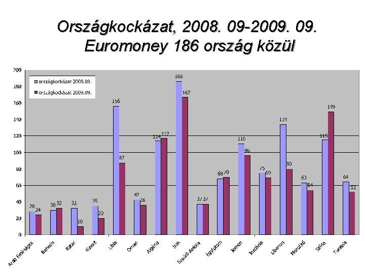 Országkockázat, 2008. 09 -2009. Euromoney 186 ország közül 13 