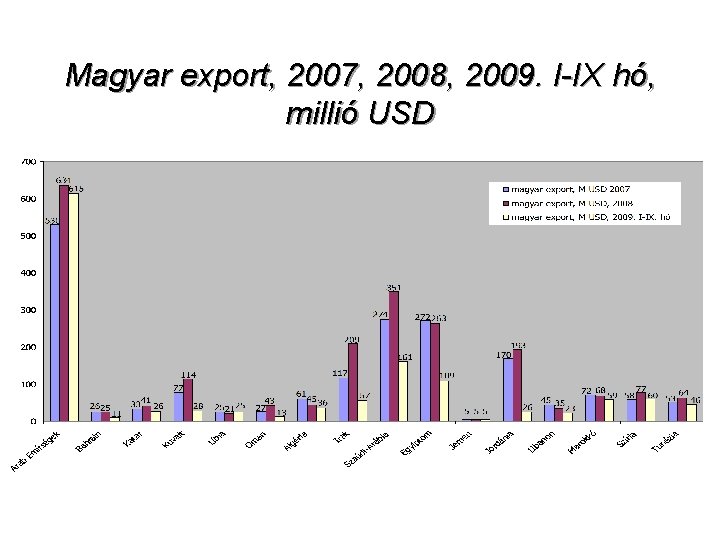 Magyar export, 2007, 2008, 2009. I-IX hó, millió USD 18 