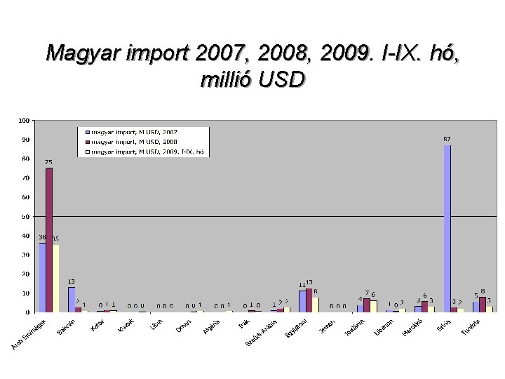 Magyar import 2007, 2008, 2009. I-IX. hó, millió USD 19 