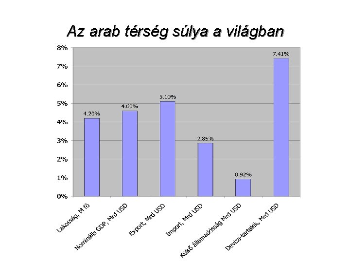 Az arab térség súlya a világban 3 