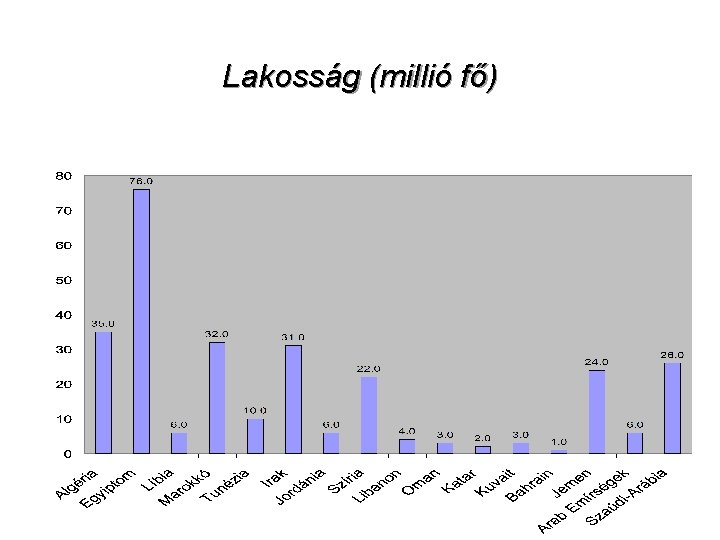 Lakosság (millió fő) 4 