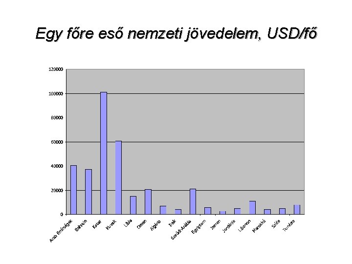 Egy főre eső nemzeti jövedelem, USD/fő 6 