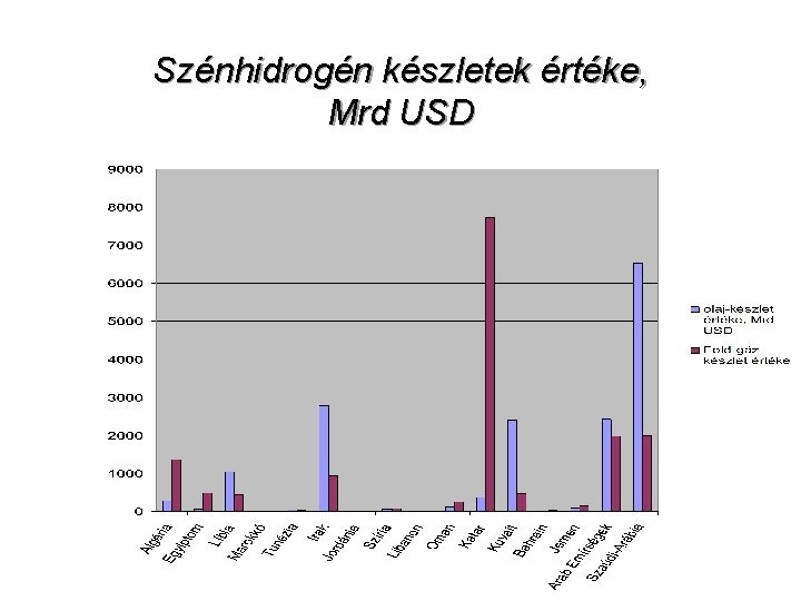 Szénhidrogén készletek értéke, Mrd USD 8 