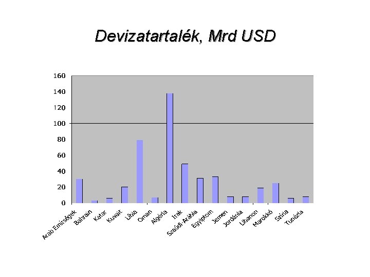 Devizatartalék, Mrd USD 9 