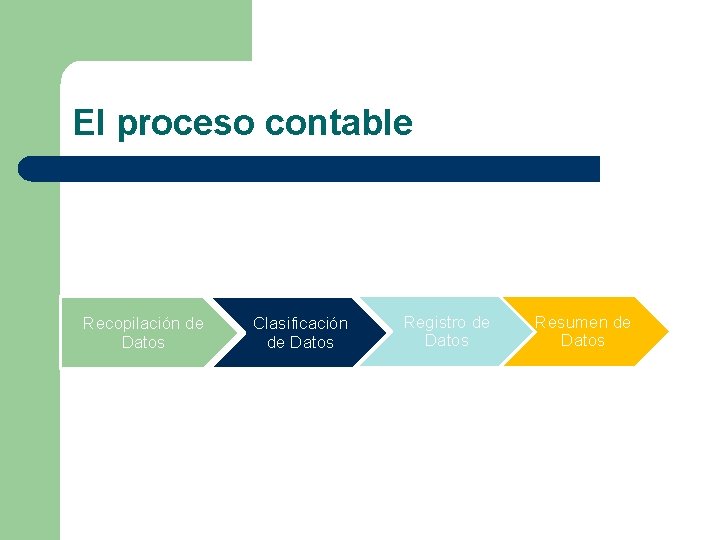 El proceso contable Recopilación de Datos Clasificación de Datos Registro de Datos Resumen de