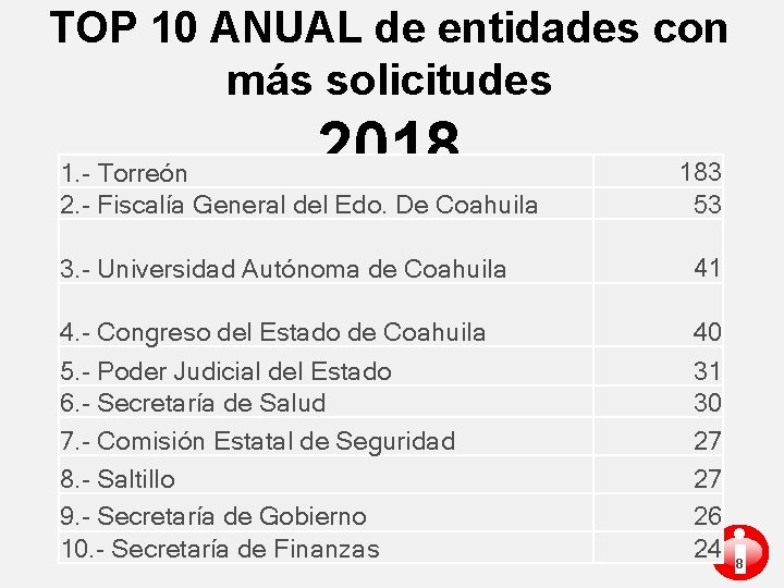 TOP 10 ANUAL de entidades con más solicitudes 2018 1. - Torreón 2. -