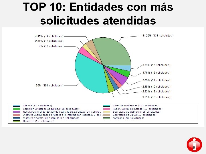 TOP 10: Entidades con más solicitudes atendidas i 9 