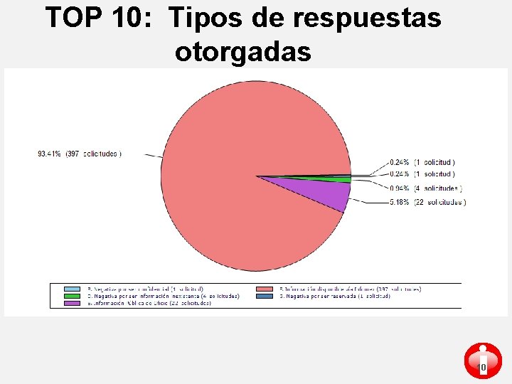 TOP 10: Tipos de respuestas otorgadas i 10 