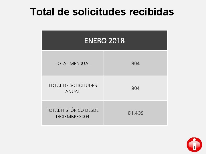 Total de solicitudes recibidas ENERO 2018 TOTAL MENSUAL 904 TOTAL DE SOLICITUDES ANUAL 904