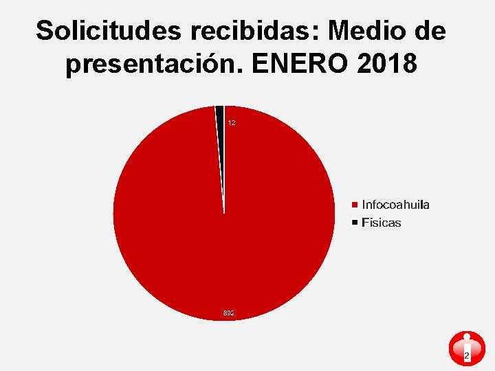 Solicitudes recibidas: Medio de presentación. ENERO 2018 i 2 