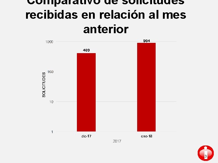 Comparativo de solicitudes recibidas en relación al mes anterior i 3 