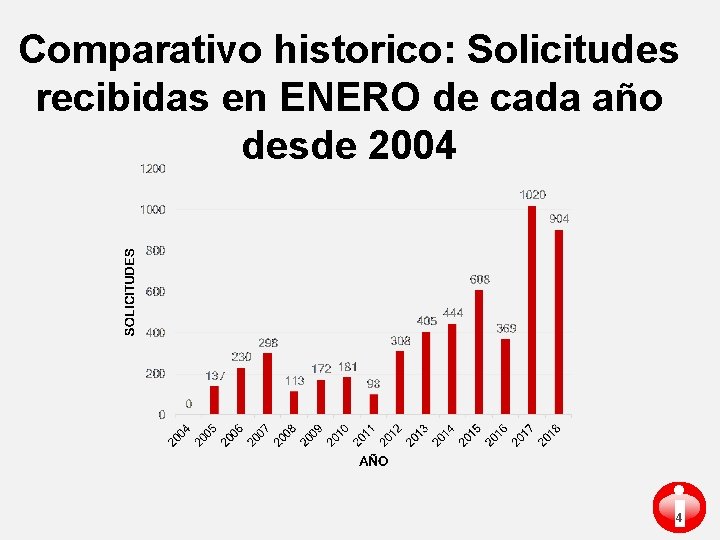 Comparativo historico: Solicitudes recibidas en ENERO de cada año desde 2004 i 4 