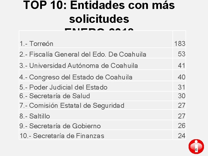 TOP 10: Entidades con más solicitudes ENERO 2018 1. - Torreón 183 2. -