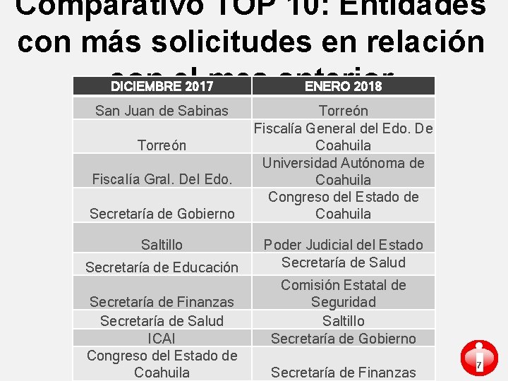 Comparativo TOP 10: Entidades con más solicitudes en relación con el 2017 mes anterior