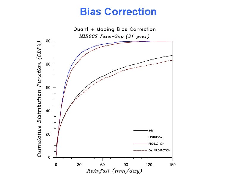 Bias Correction 