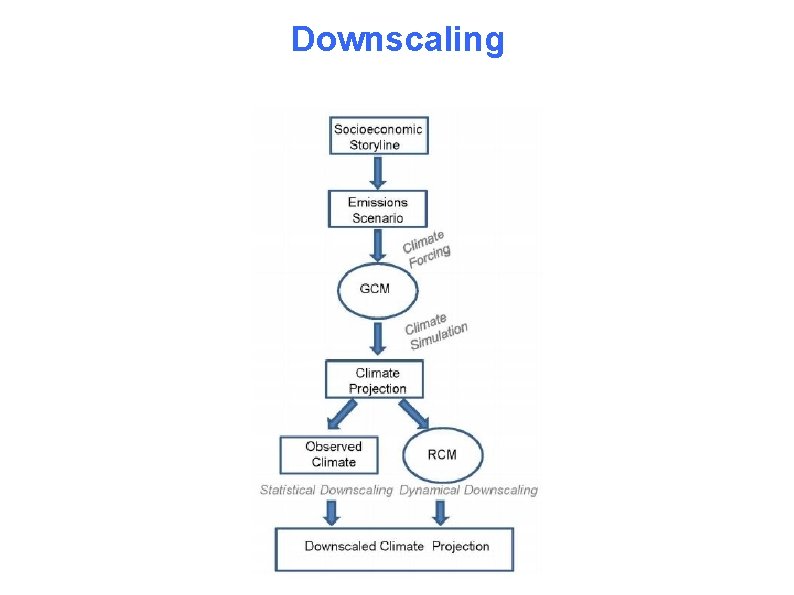 Downscaling 