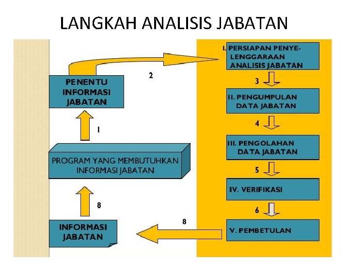 LANGKAH ANALISIS JABATAN 