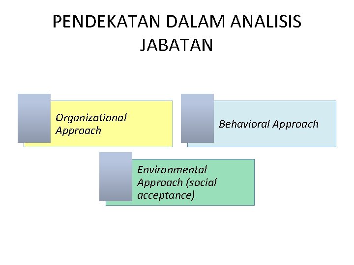PENDEKATAN DALAM ANALISIS JABATAN Organizational Approach Behavioral Approach Environmental Approach (social acceptance) 