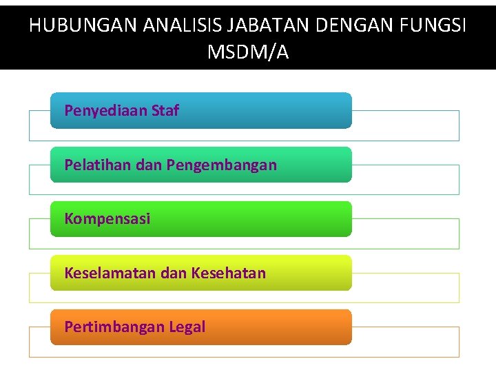 HUBUNGAN ANALISIS JABATAN DENGAN FUNGSI MSDM/A Penyediaan Staf Pelatihan dan Pengembangan Kompensasi Keselamatan dan