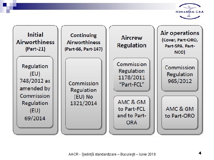 AACR - Ședință standardizare – București – Iunie 2018 4 