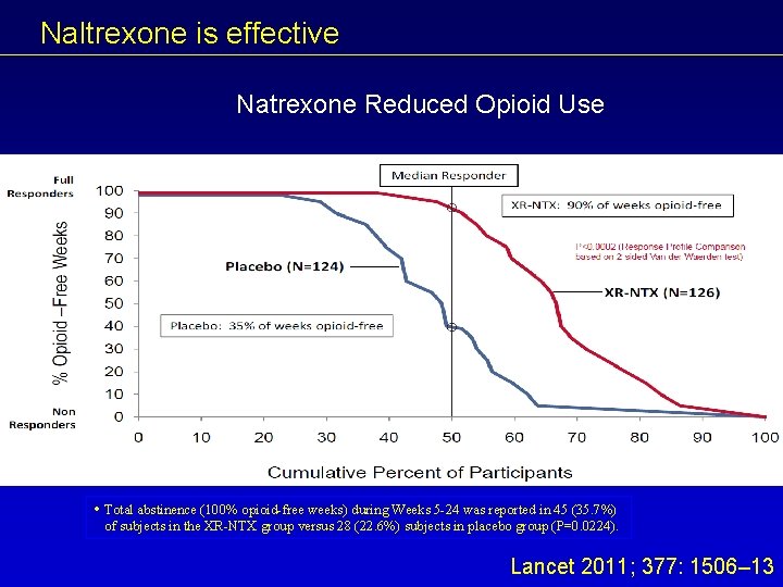 Naltrexone is effective Natrexone Reduced Opioid Use Total abstinence (100% opioid-free weeks) during Weeks