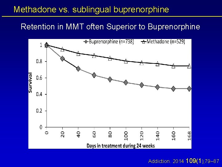 Methadone vs. sublingual buprenorphine Retention in MMT often Superior to Buprenorphine Addiction. 2014 109(1);