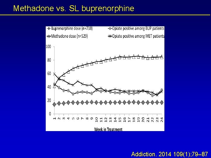 Methadone vs. SL buprenorphine Addiction. 2014 109(1); 79– 87 