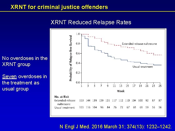 XRNT for criminal justice offenders XRNT Reduced Relapse Rates No overdoses in the XRNT