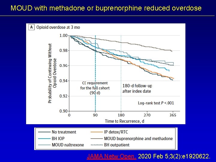 MOUD with methadone or buprenorphine reduced overdose JAMA Netw Open. 2020 Feb 5; 3(2):