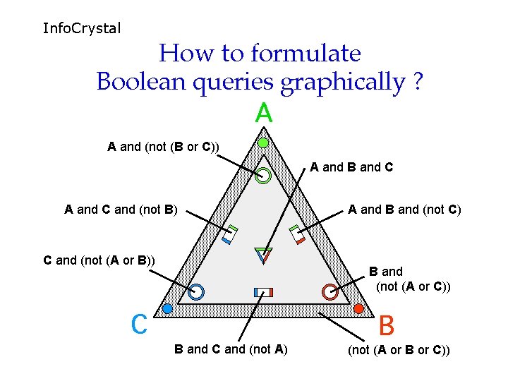 Info. Crystal A and (not (B or C)) A and B and C A