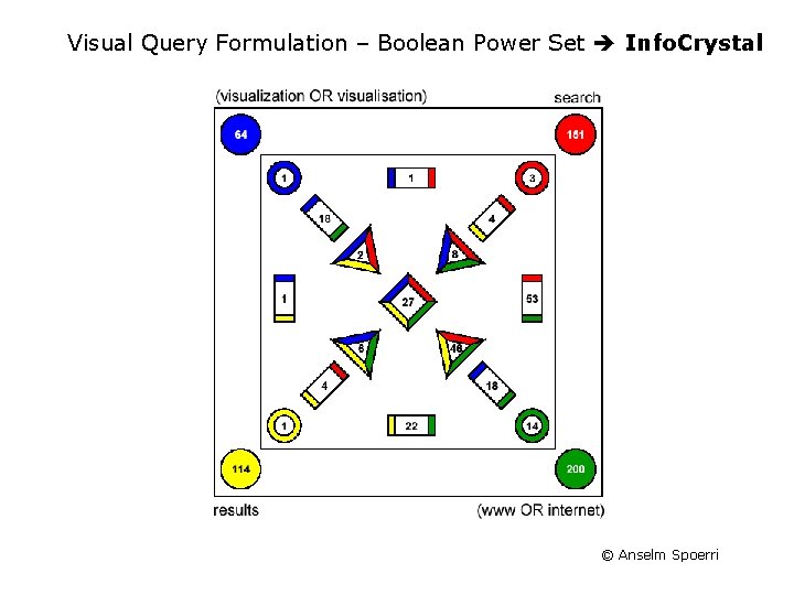Visual Query Formulation – Boolean Power Set Info. Crystal © Anselm Spoerri 