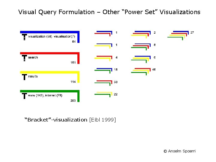 Visual Query Formulation – Other “Power Set” Visualizations “Bracket”-visualization [Eibl 1999] © Anselm Spoerri