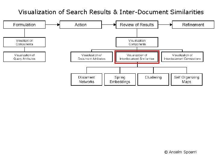 Visualization of Search Results & Inter-Document Similarities © Anselm Spoerri 