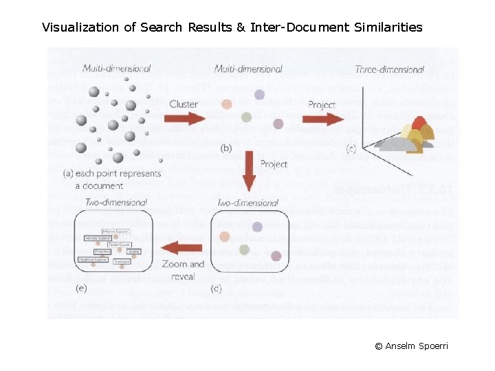 Visualization of Search Results & Inter-Document Similarities © Anselm Spoerri 